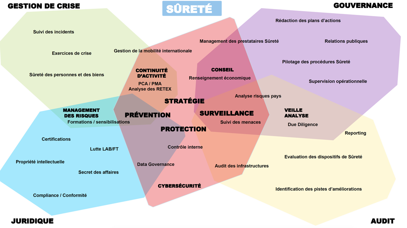 Cartographie des métiers de la Sûreté