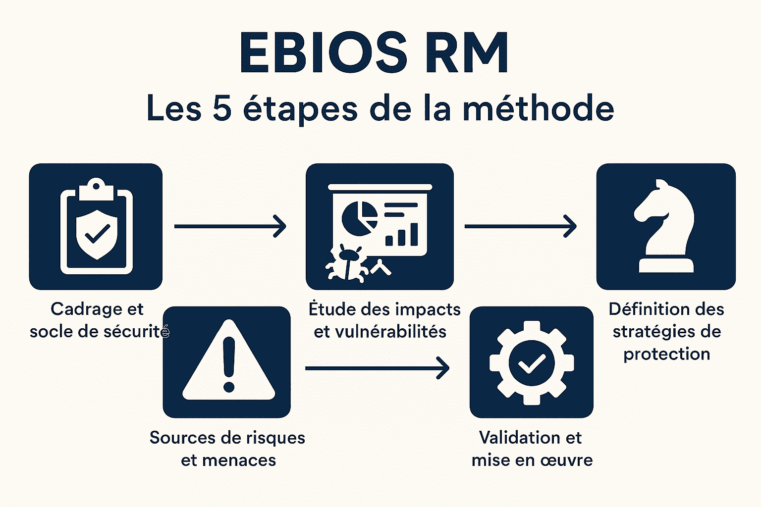 Les 5 étapes de la méthode