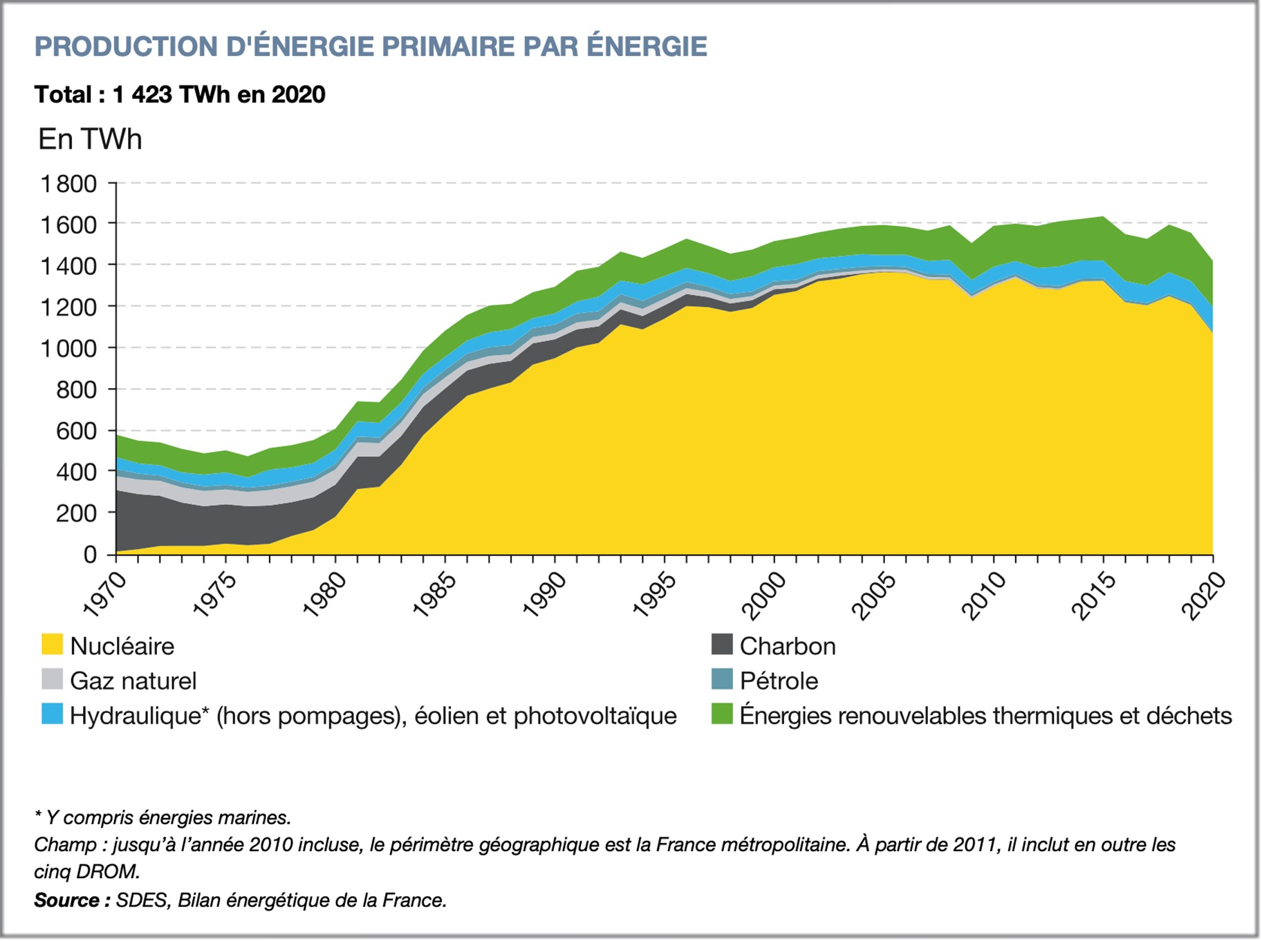 graphique 1