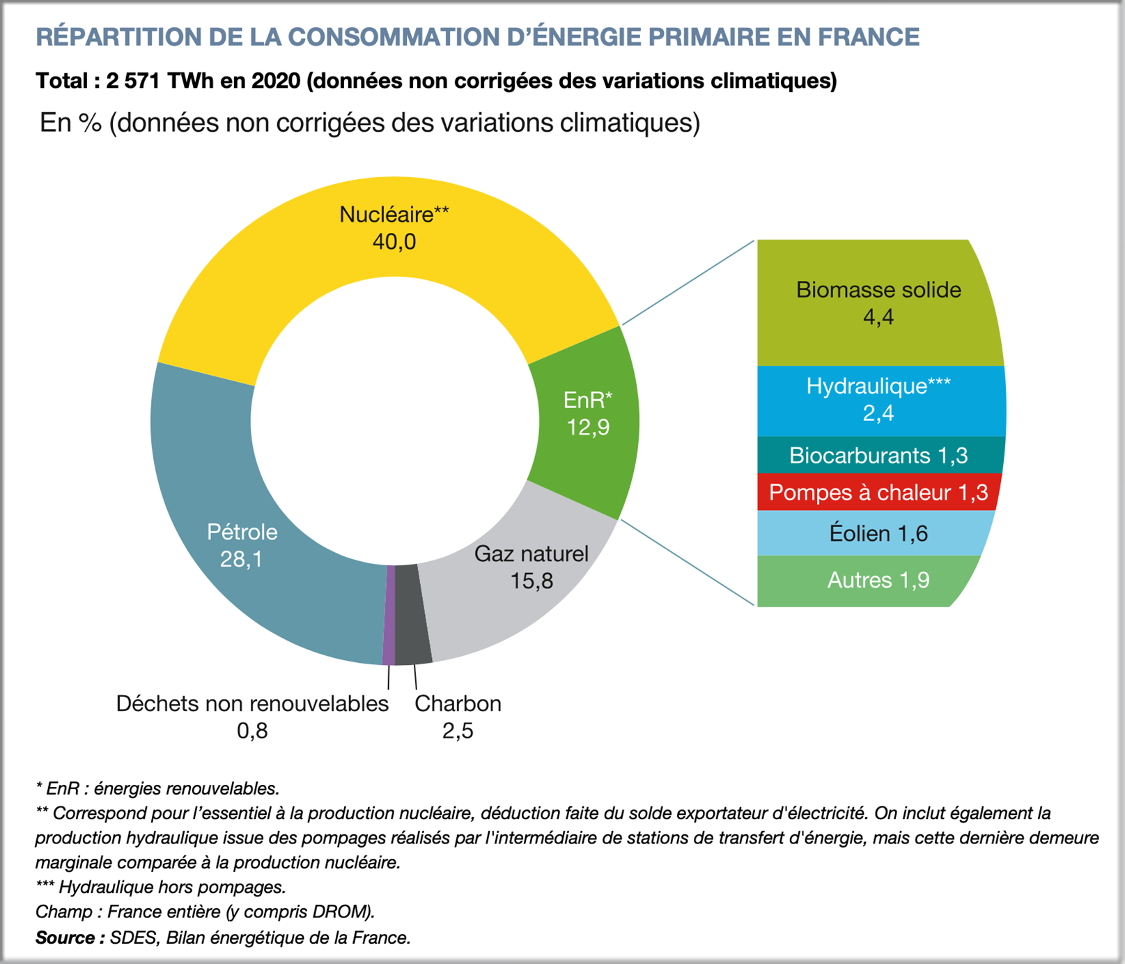 graphique 3