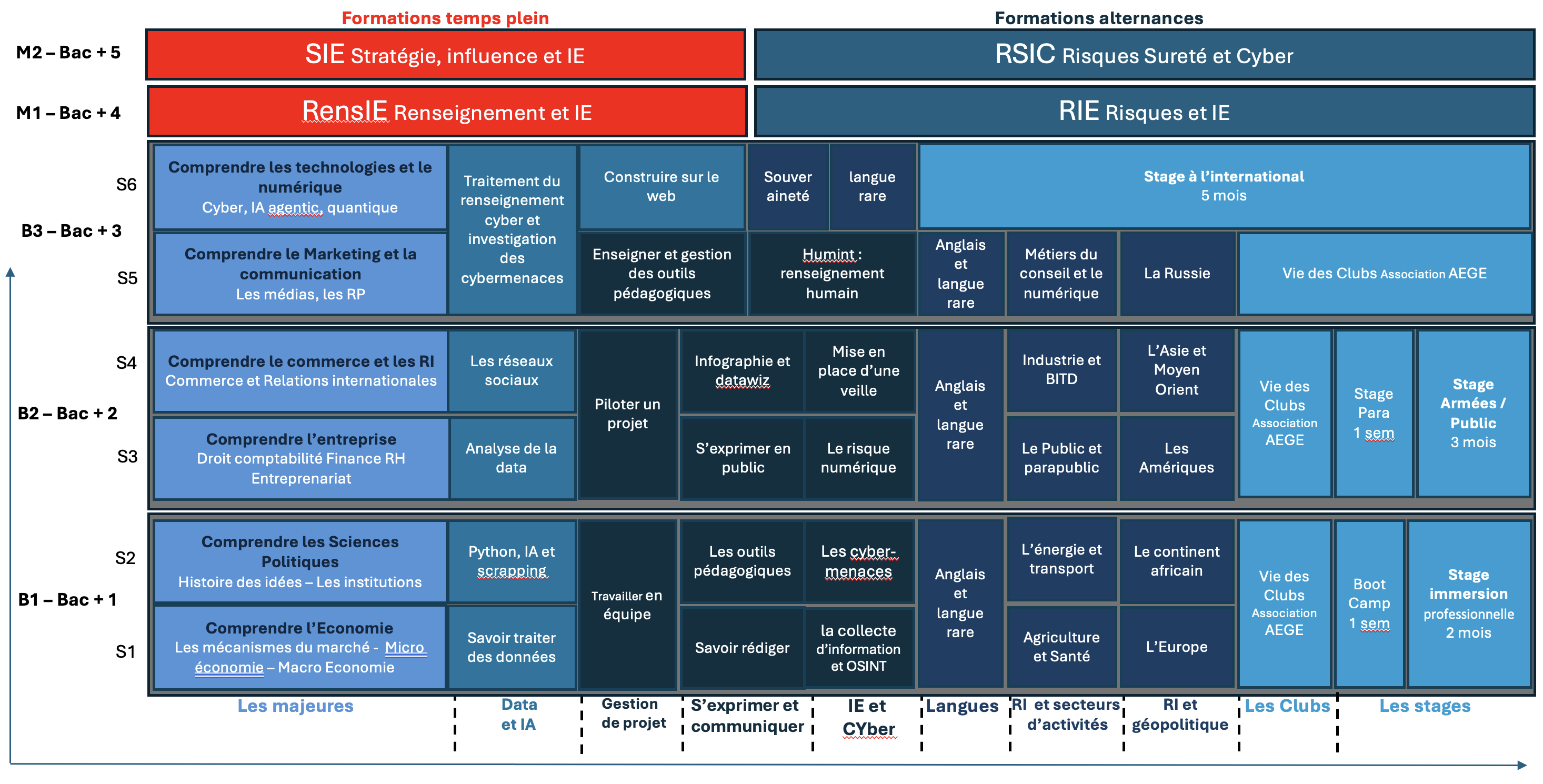 Parcours toutes formations EGE