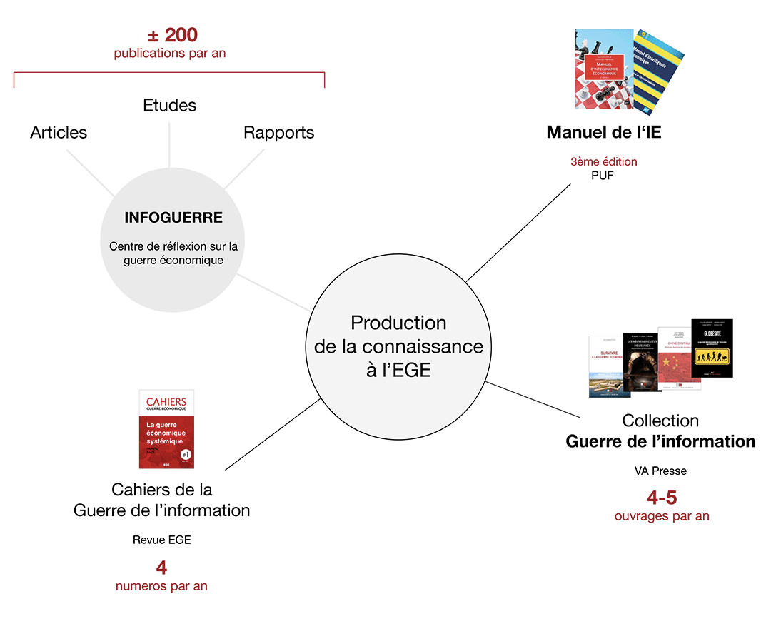 La production de la connaissance à l'Ecole de Guerre Economique