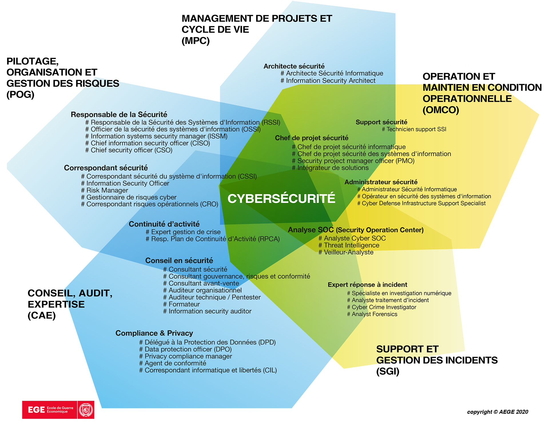 Métiers de la cyberesécurité