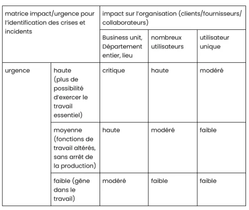 Tableau Gestion de crise