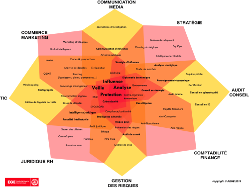 Cartographie des métiers de l'intelligence économique